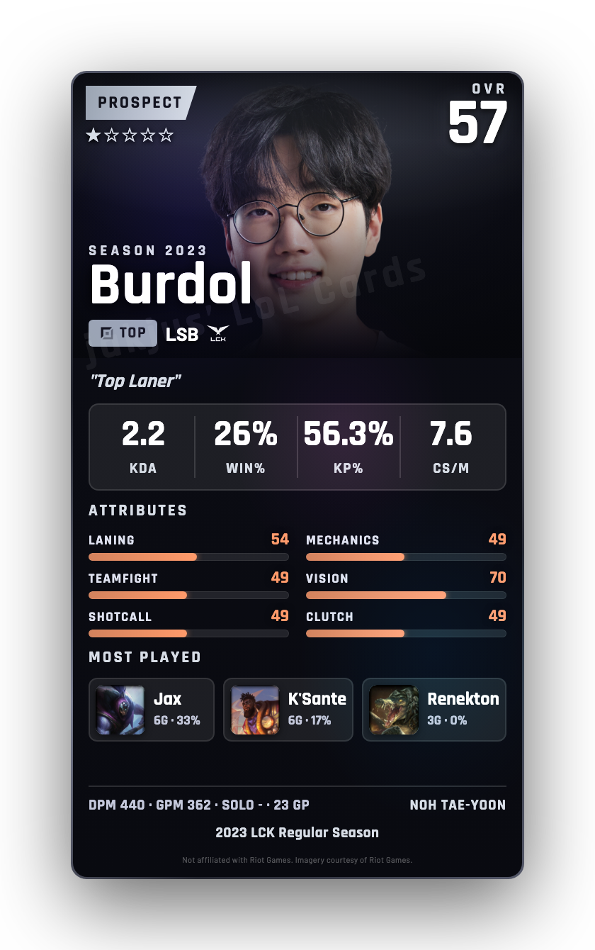 Burdol
