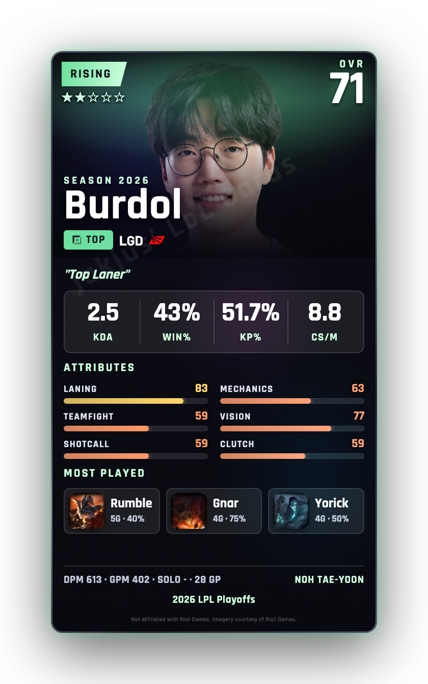 Burdol